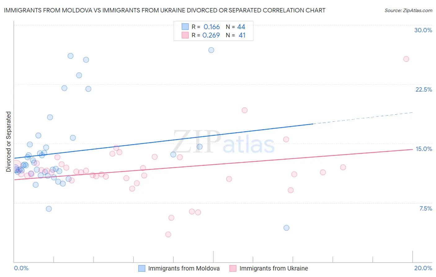 Immigrants from Moldova vs Immigrants from Ukraine Divorced or Separated