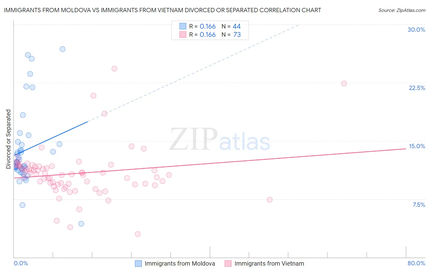 Immigrants from Moldova vs Immigrants from Vietnam Divorced or Separated