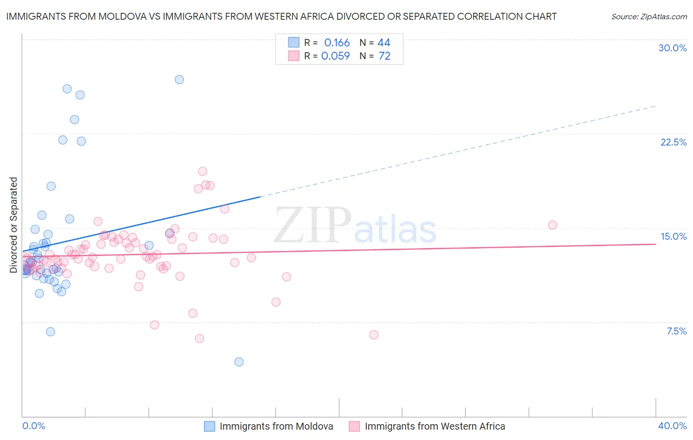 Immigrants from Moldova vs Immigrants from Western Africa Divorced or Separated