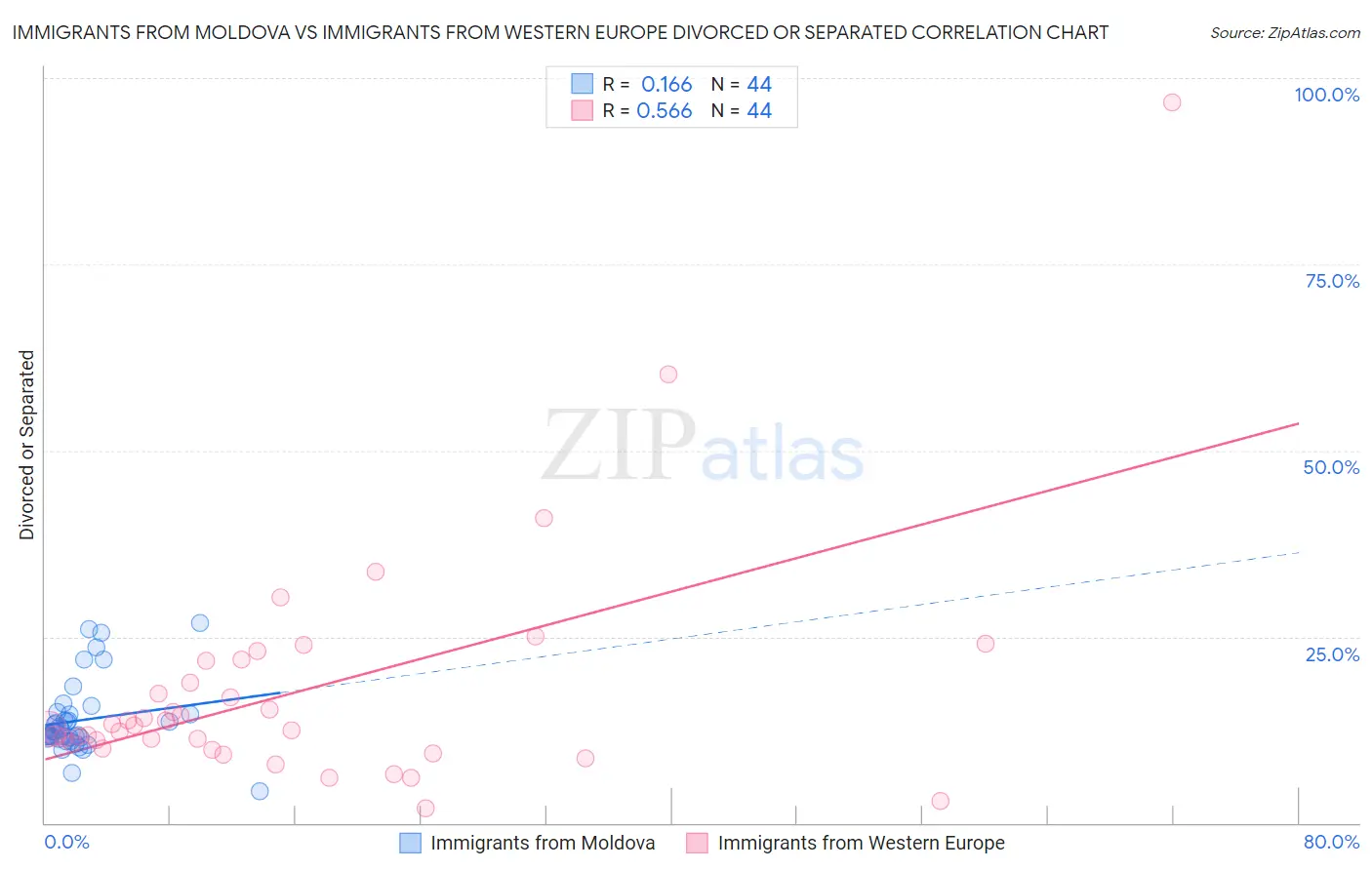 Immigrants from Moldova vs Immigrants from Western Europe Divorced or Separated