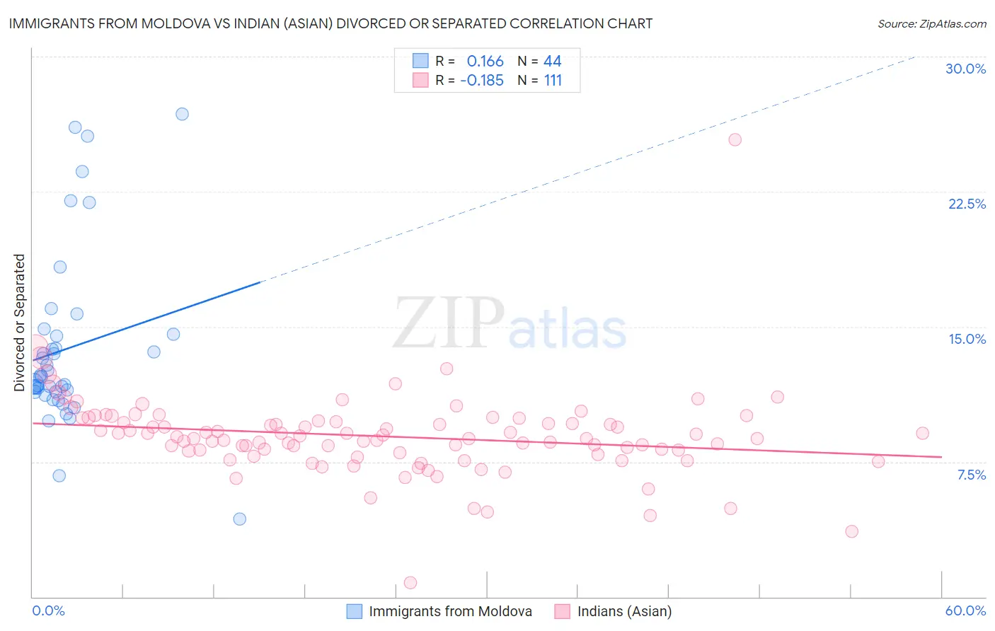Immigrants from Moldova vs Indian (Asian) Divorced or Separated