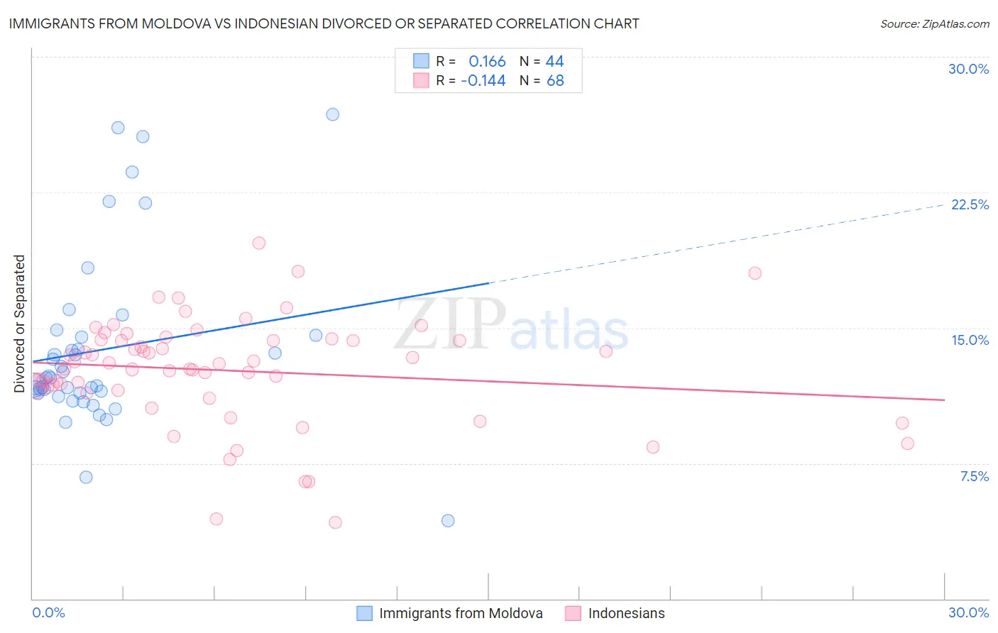 Immigrants from Moldova vs Indonesian Divorced or Separated