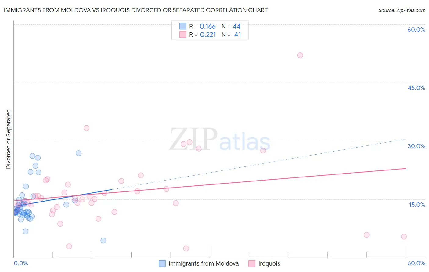 Immigrants from Moldova vs Iroquois Divorced or Separated