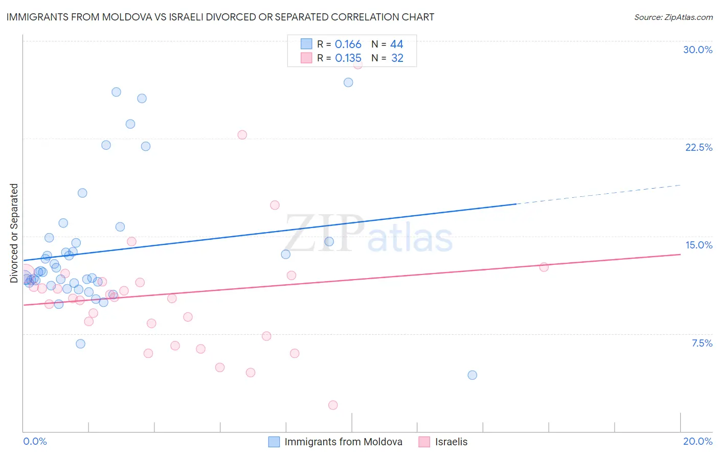 Immigrants from Moldova vs Israeli Divorced or Separated