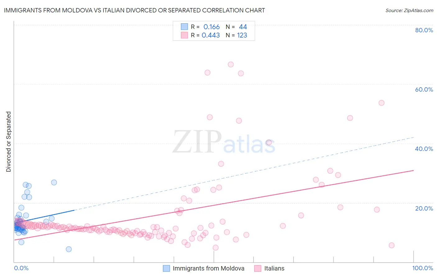 Immigrants from Moldova vs Italian Divorced or Separated