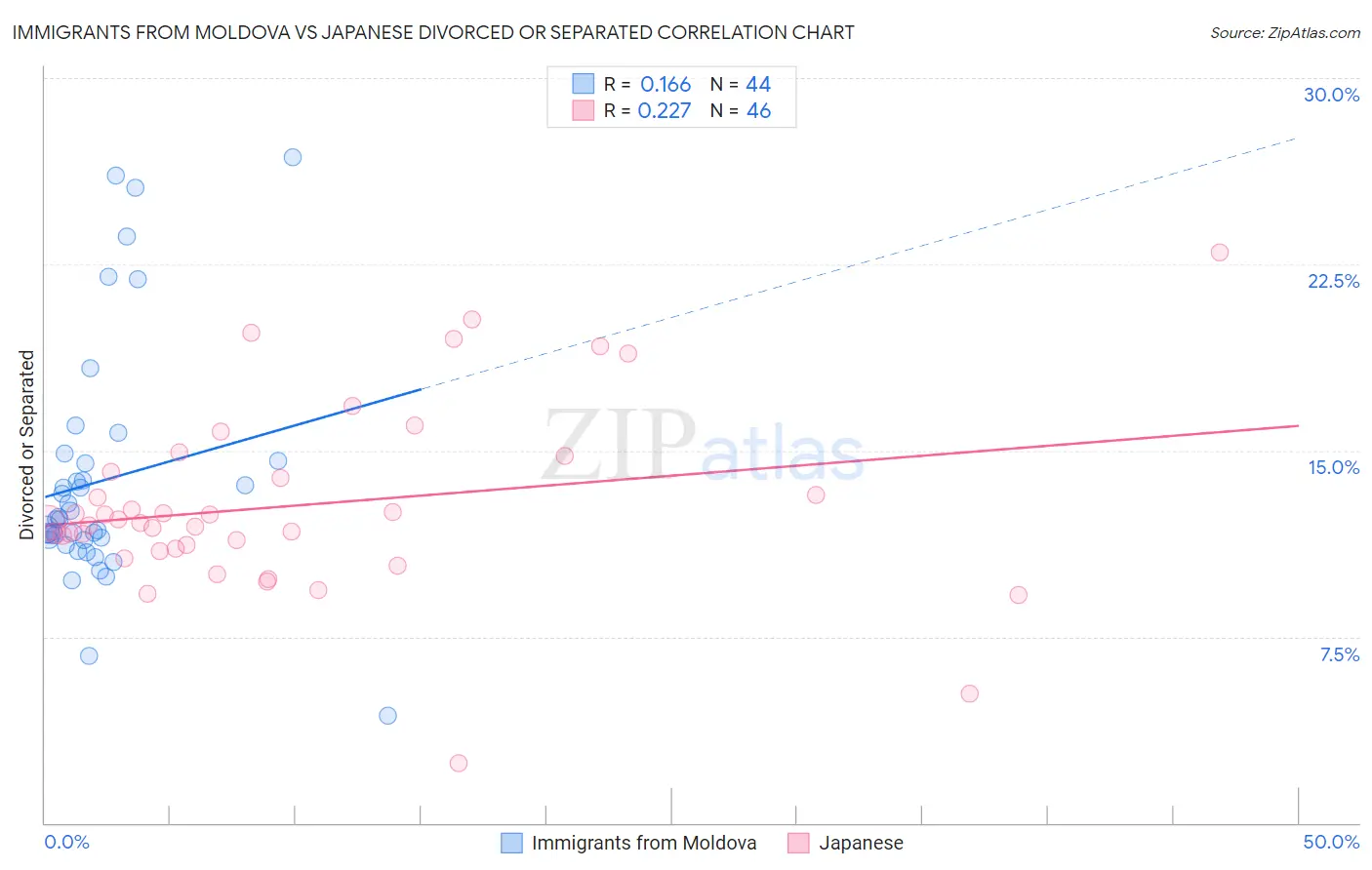 Immigrants from Moldova vs Japanese Divorced or Separated