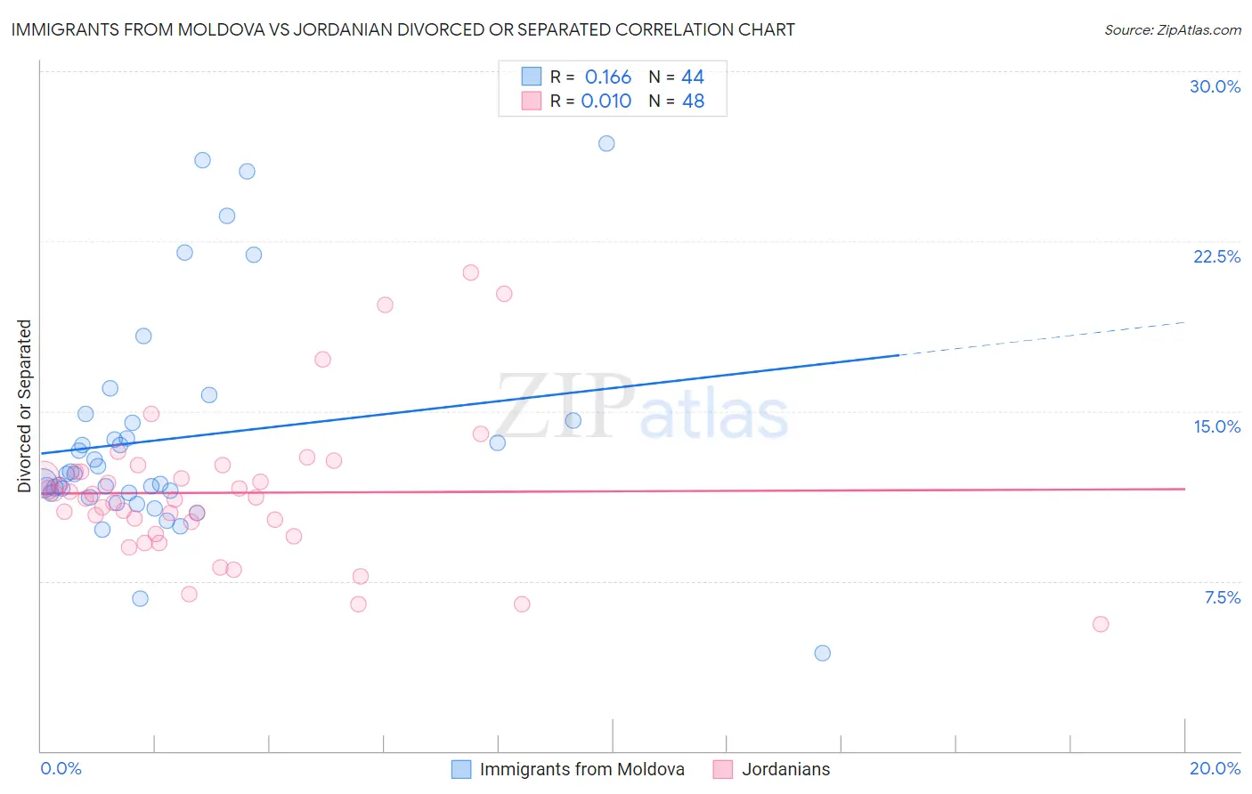 Immigrants from Moldova vs Jordanian Divorced or Separated
