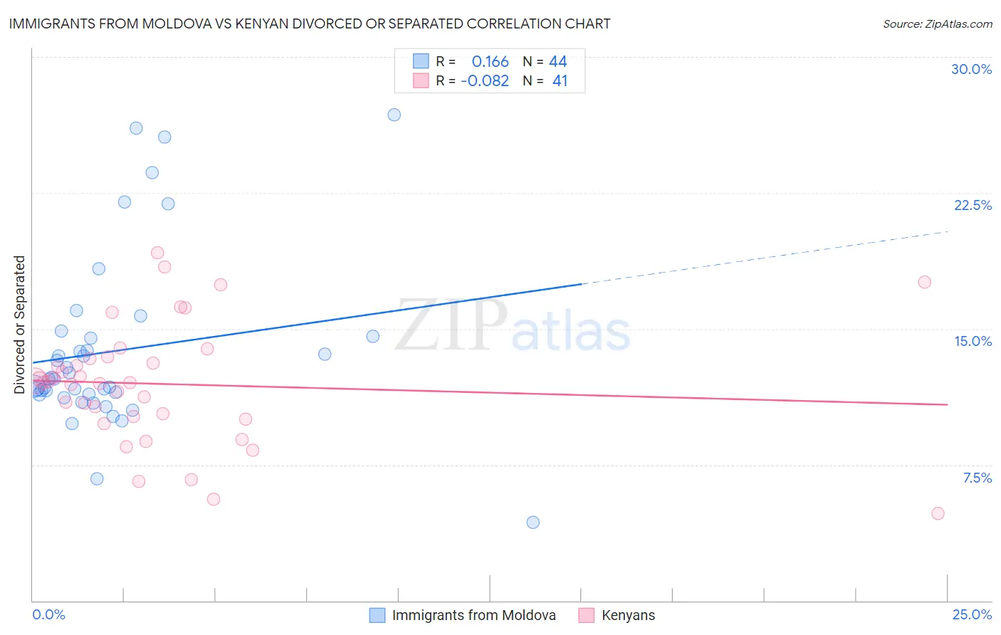 Immigrants from Moldova vs Kenyan Divorced or Separated