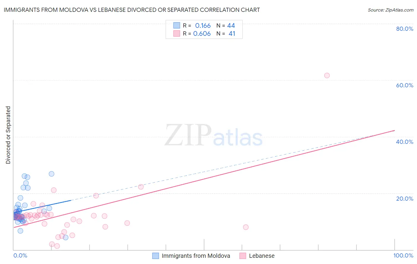 Immigrants from Moldova vs Lebanese Divorced or Separated
