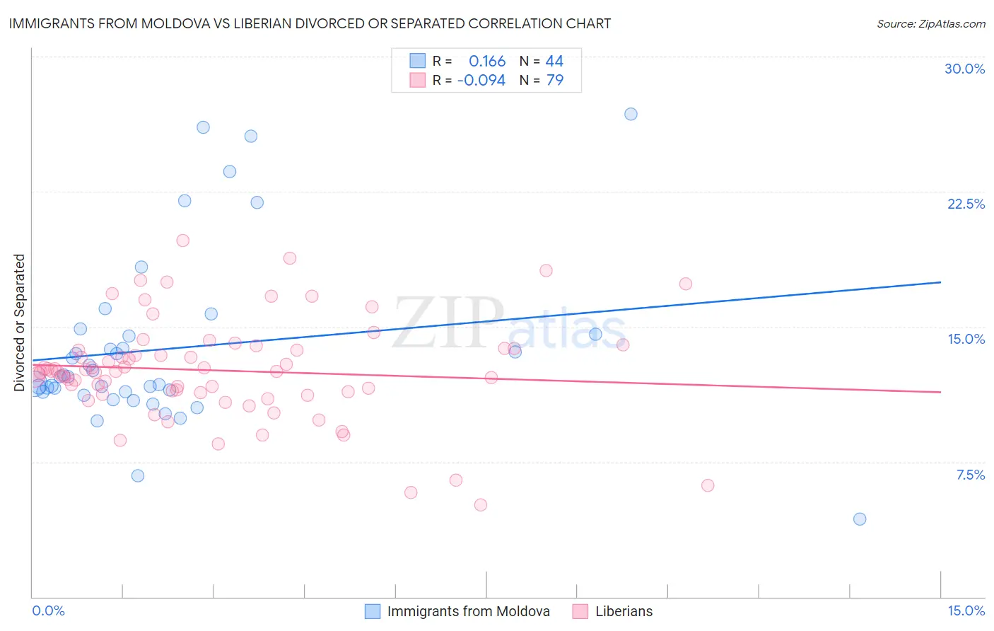 Immigrants from Moldova vs Liberian Divorced or Separated