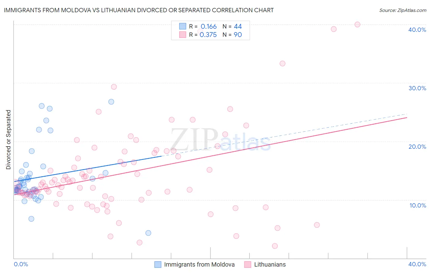 Immigrants from Moldova vs Lithuanian Divorced or Separated