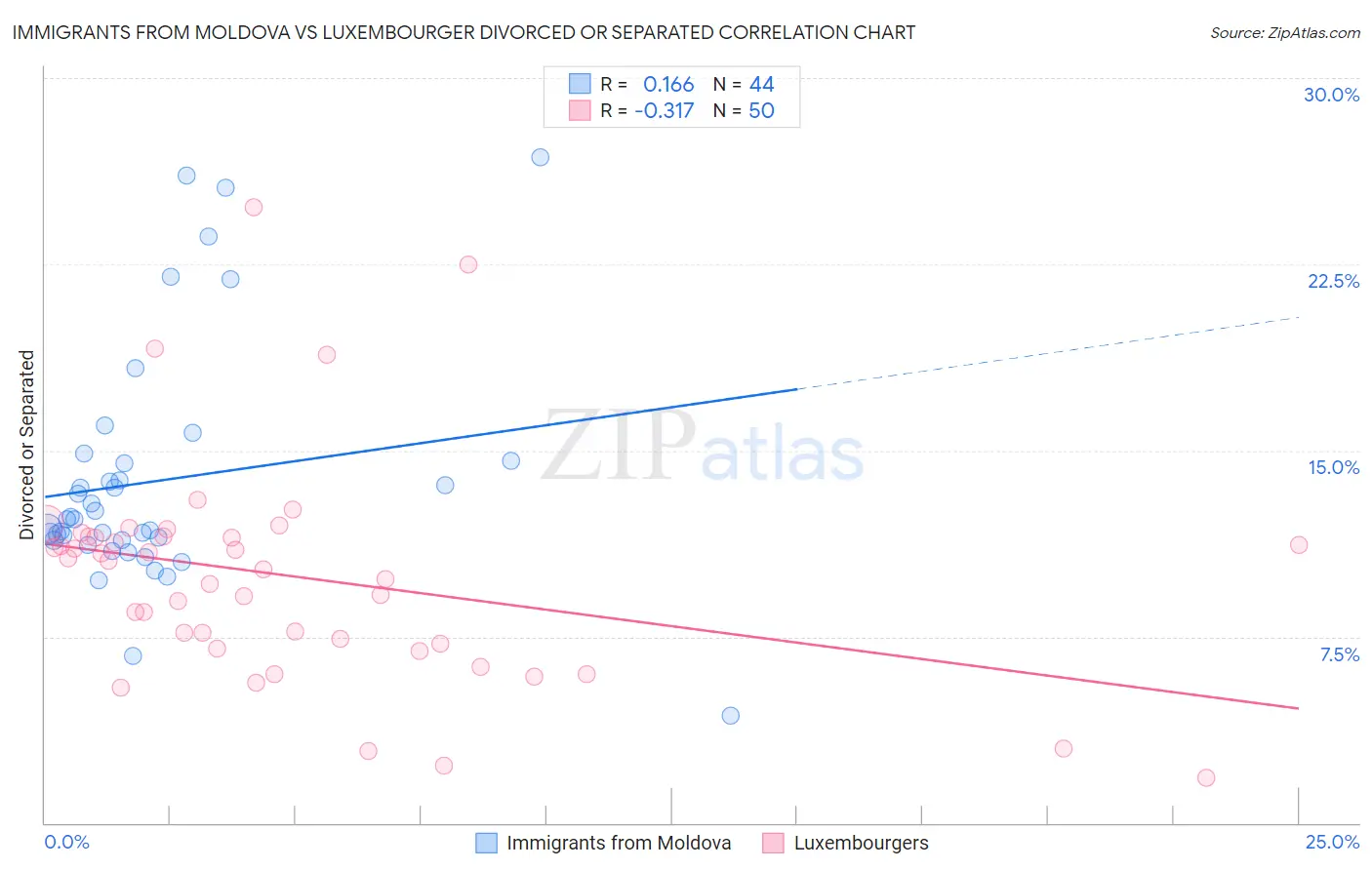 Immigrants from Moldova vs Luxembourger Divorced or Separated