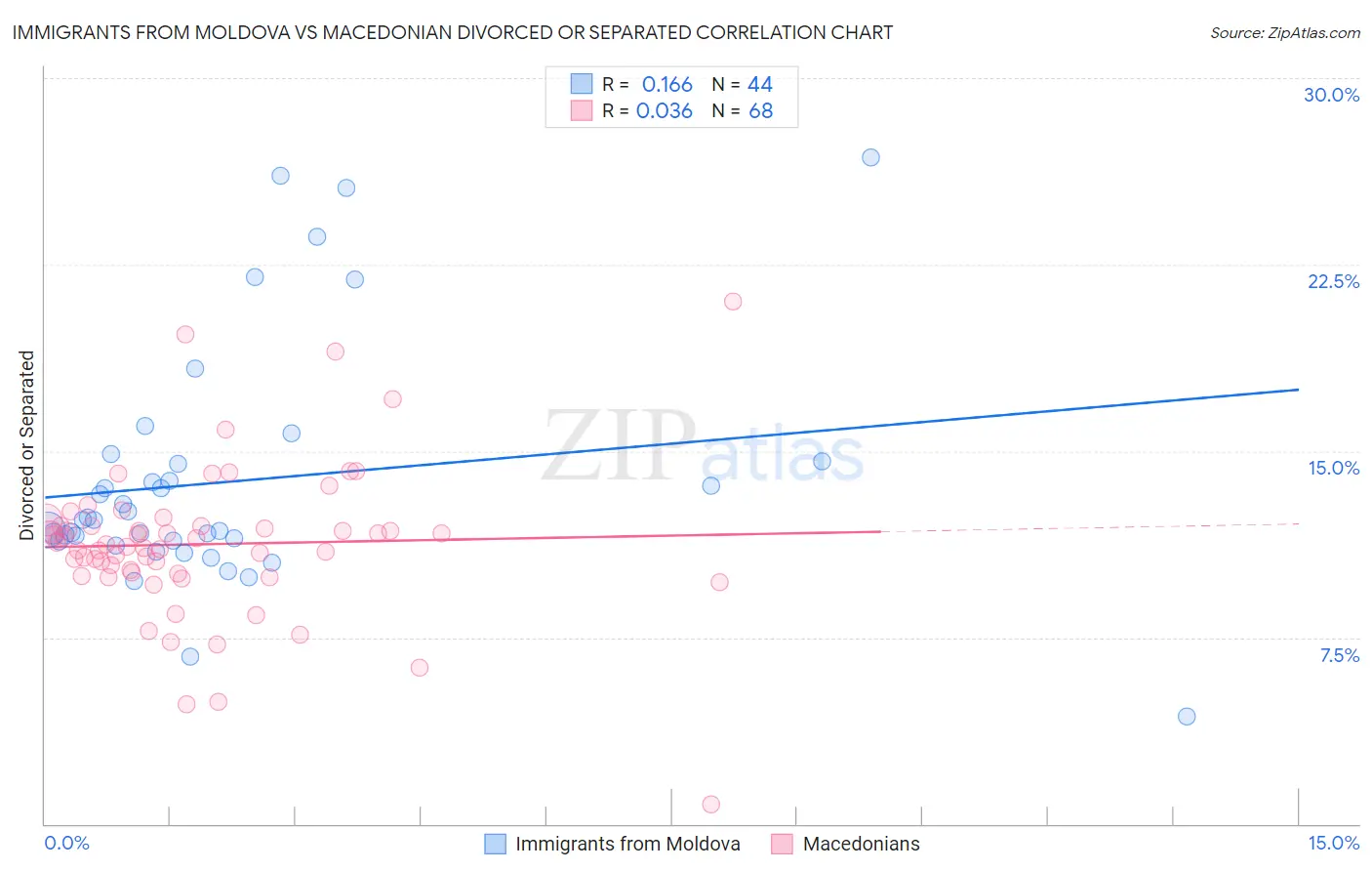 Immigrants from Moldova vs Macedonian Divorced or Separated