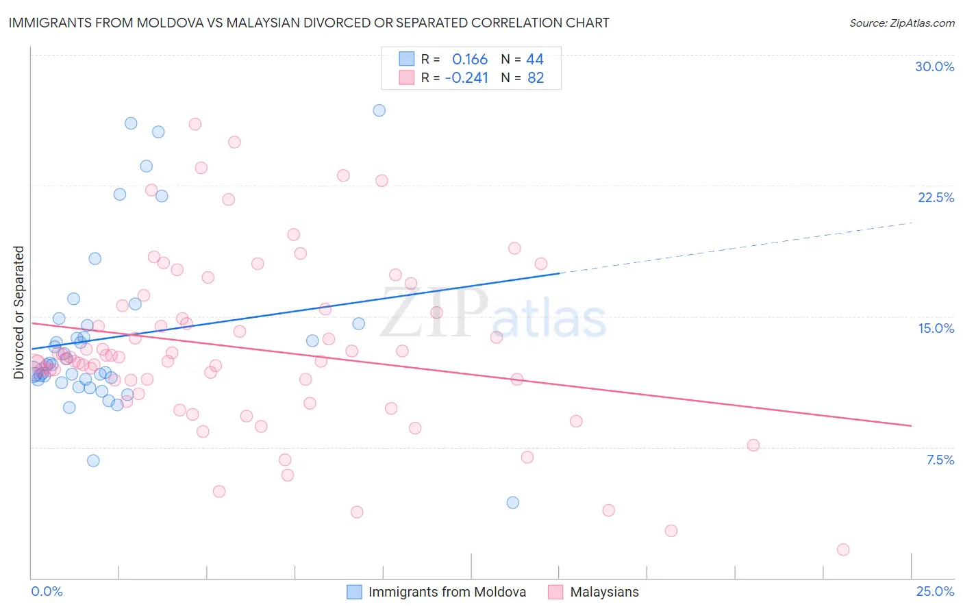 Immigrants from Moldova vs Malaysian Divorced or Separated