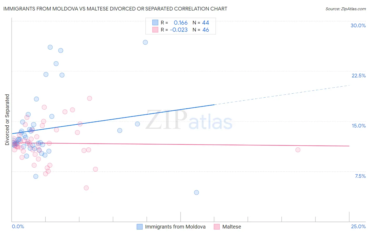 Immigrants from Moldova vs Maltese Divorced or Separated