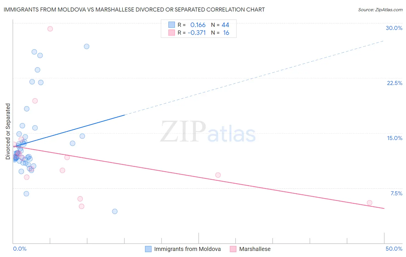 Immigrants from Moldova vs Marshallese Divorced or Separated