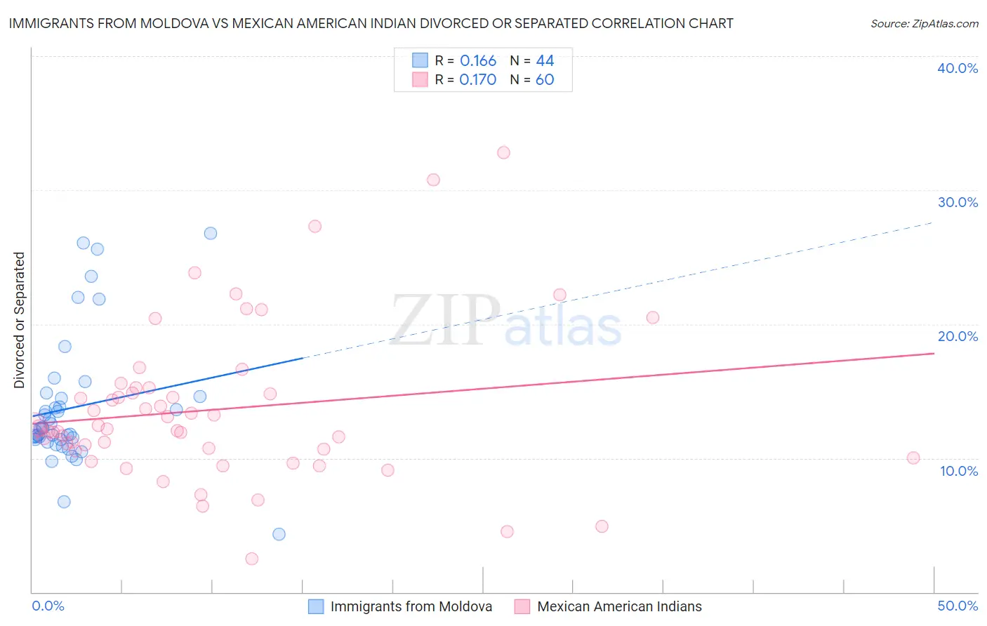 Immigrants from Moldova vs Mexican American Indian Divorced or Separated
