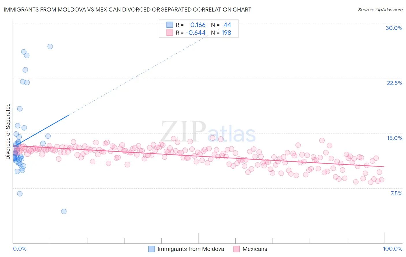 Immigrants from Moldova vs Mexican Divorced or Separated