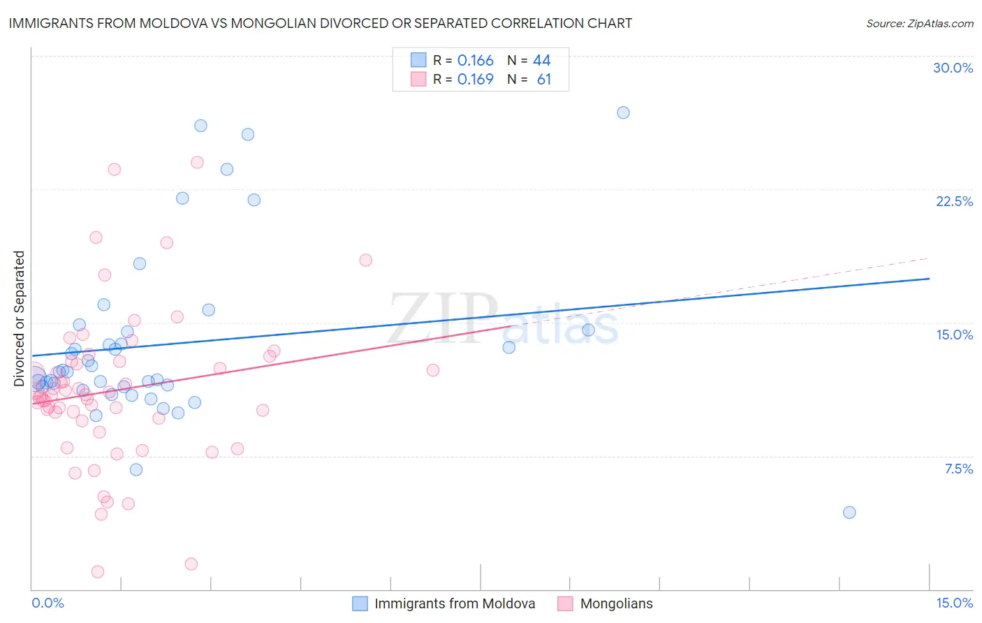 Immigrants from Moldova vs Mongolian Divorced or Separated