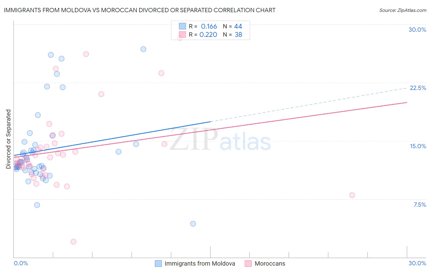 Immigrants from Moldova vs Moroccan Divorced or Separated