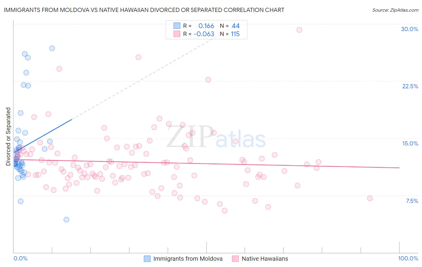 Immigrants from Moldova vs Native Hawaiian Divorced or Separated