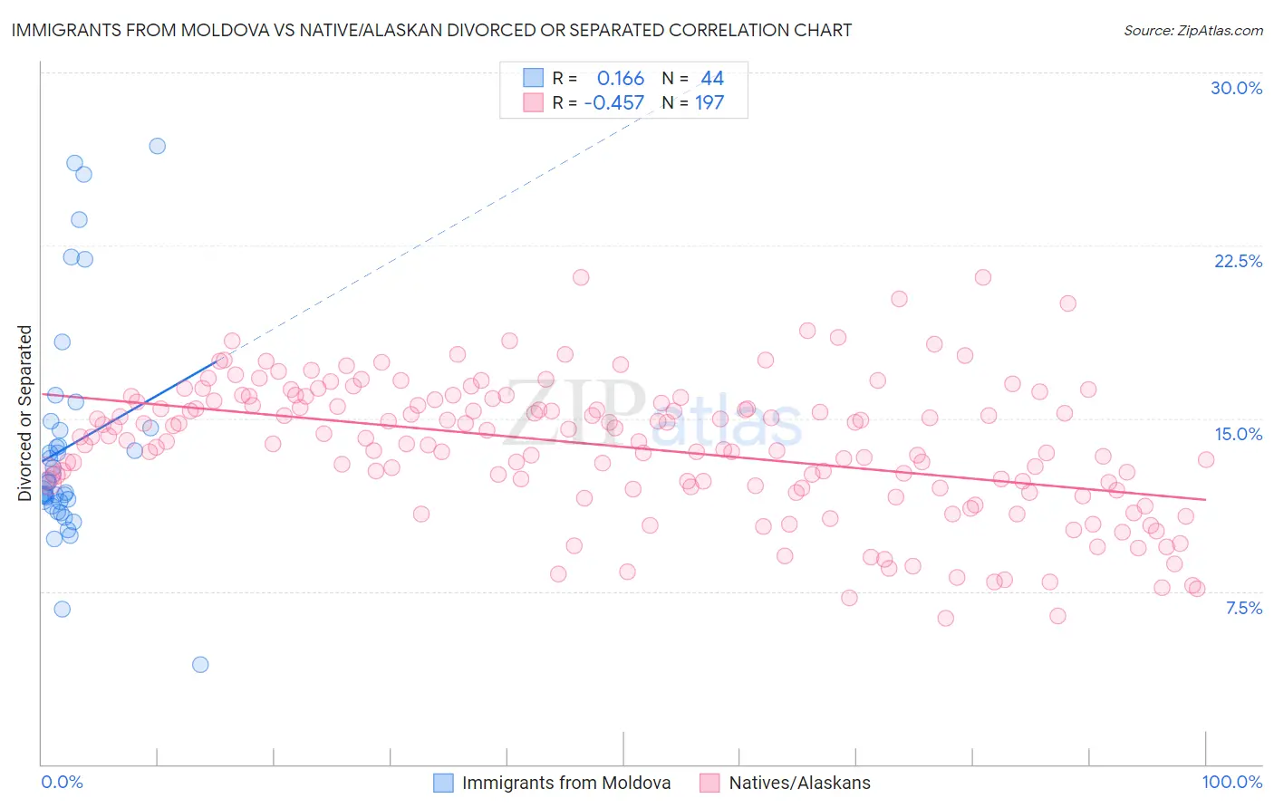 Immigrants from Moldova vs Native/Alaskan Divorced or Separated
