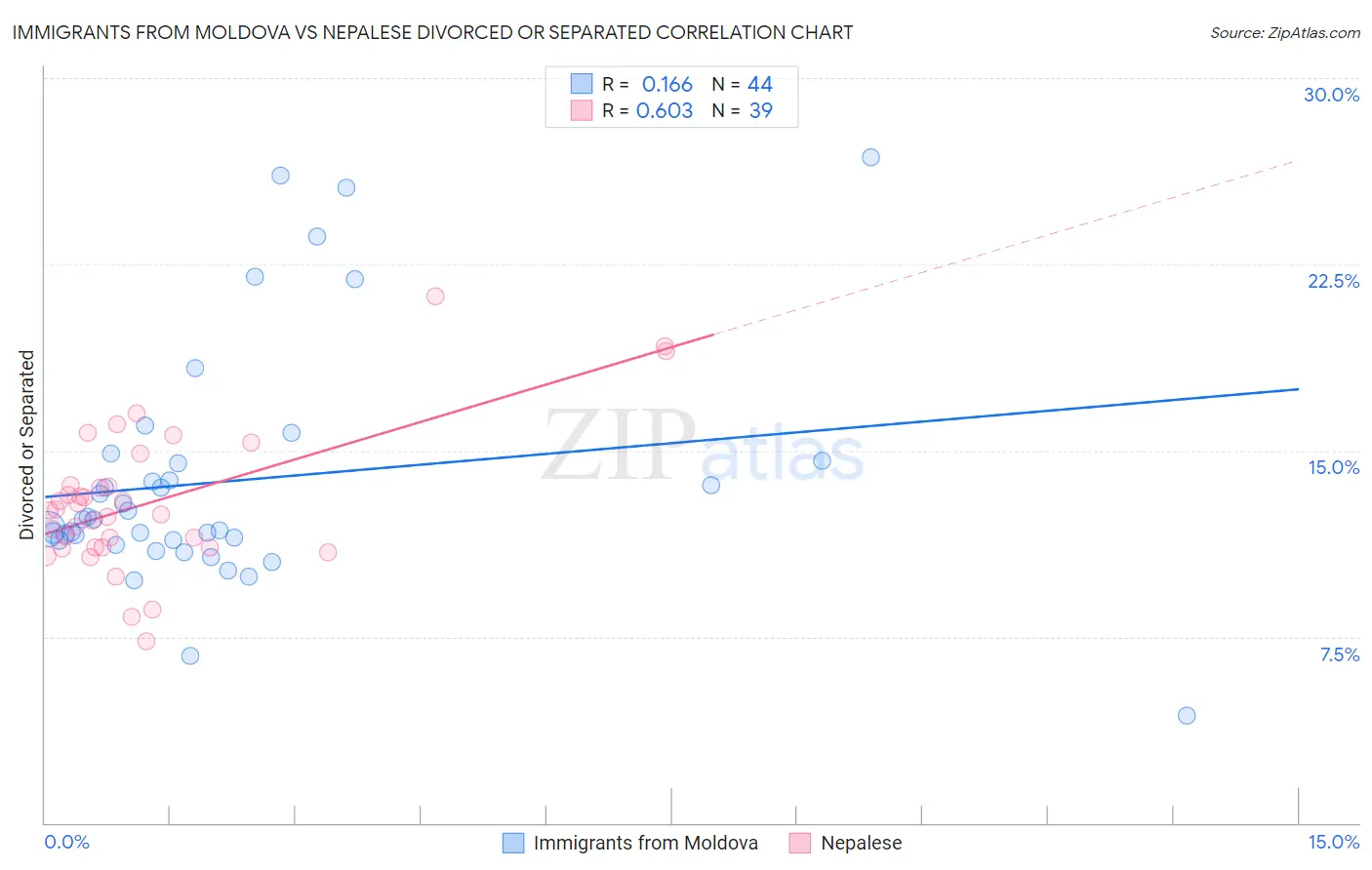 Immigrants from Moldova vs Nepalese Divorced or Separated