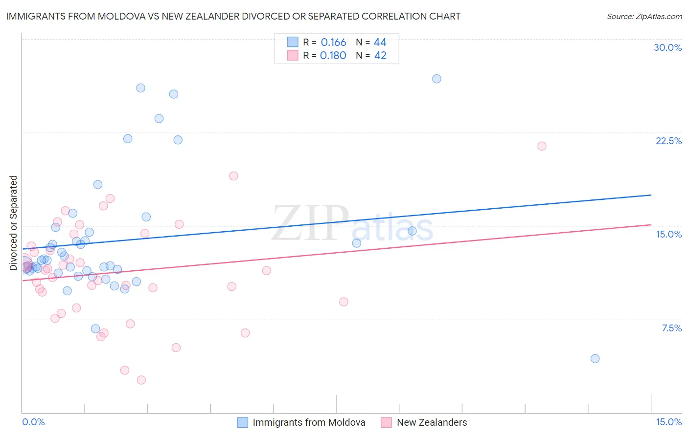 Immigrants from Moldova vs New Zealander Divorced or Separated