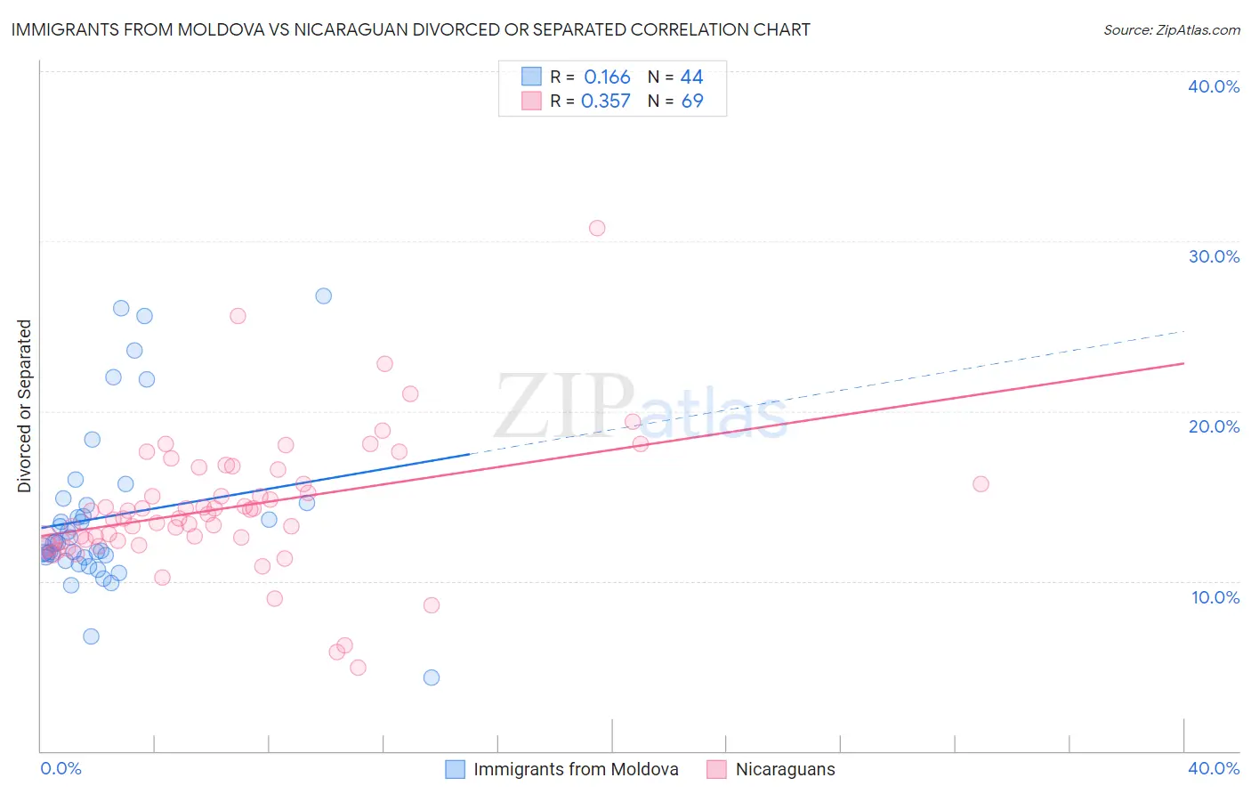 Immigrants from Moldova vs Nicaraguan Divorced or Separated