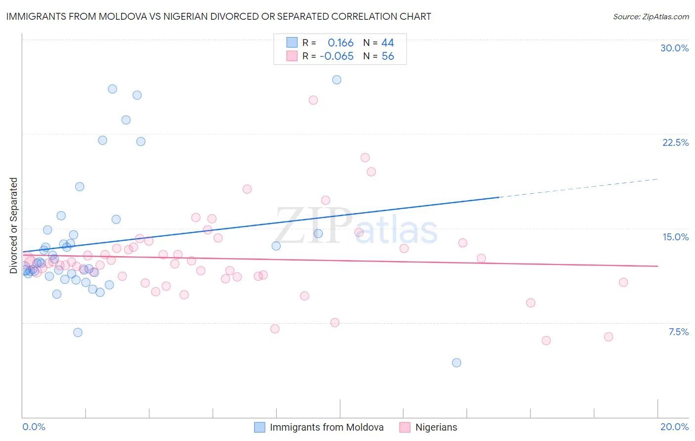 Immigrants from Moldova vs Nigerian Divorced or Separated