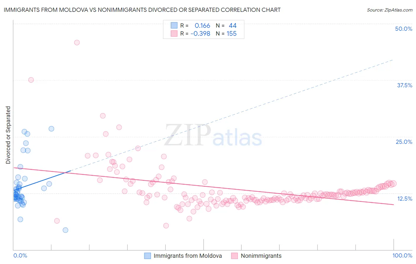 Immigrants from Moldova vs Nonimmigrants Divorced or Separated