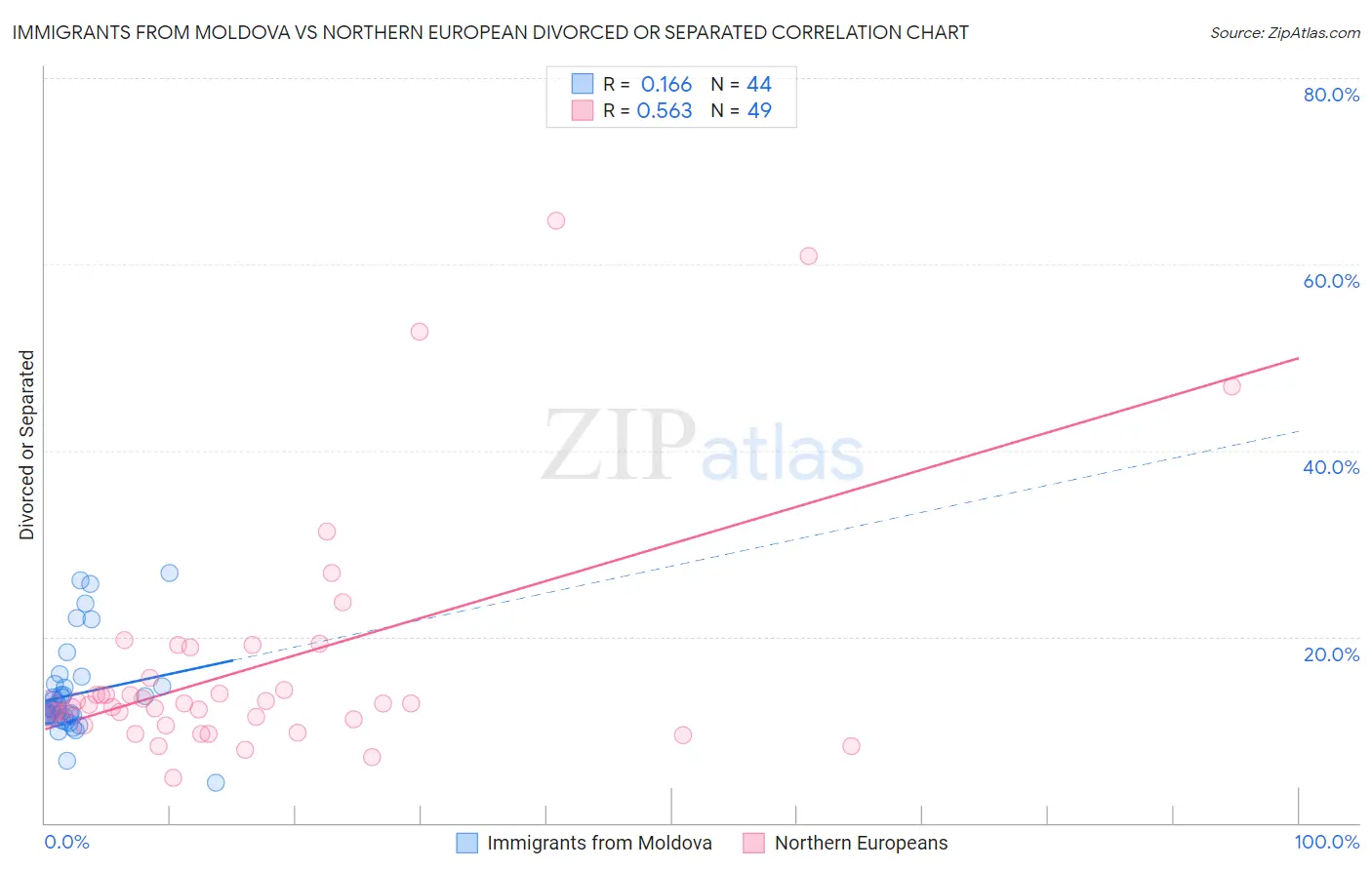 Immigrants from Moldova vs Northern European Divorced or Separated