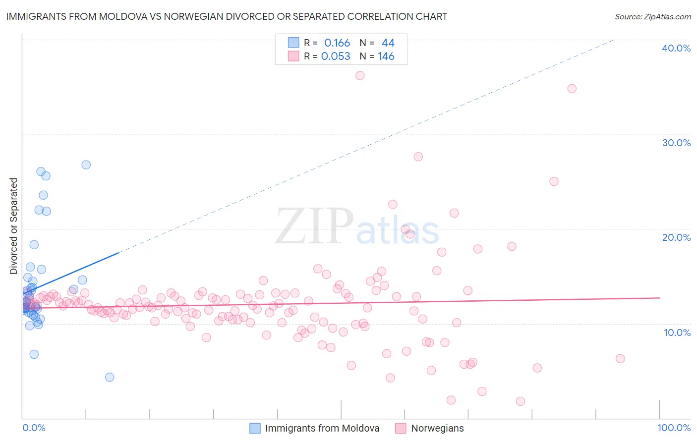 Immigrants from Moldova vs Norwegian Divorced or Separated
