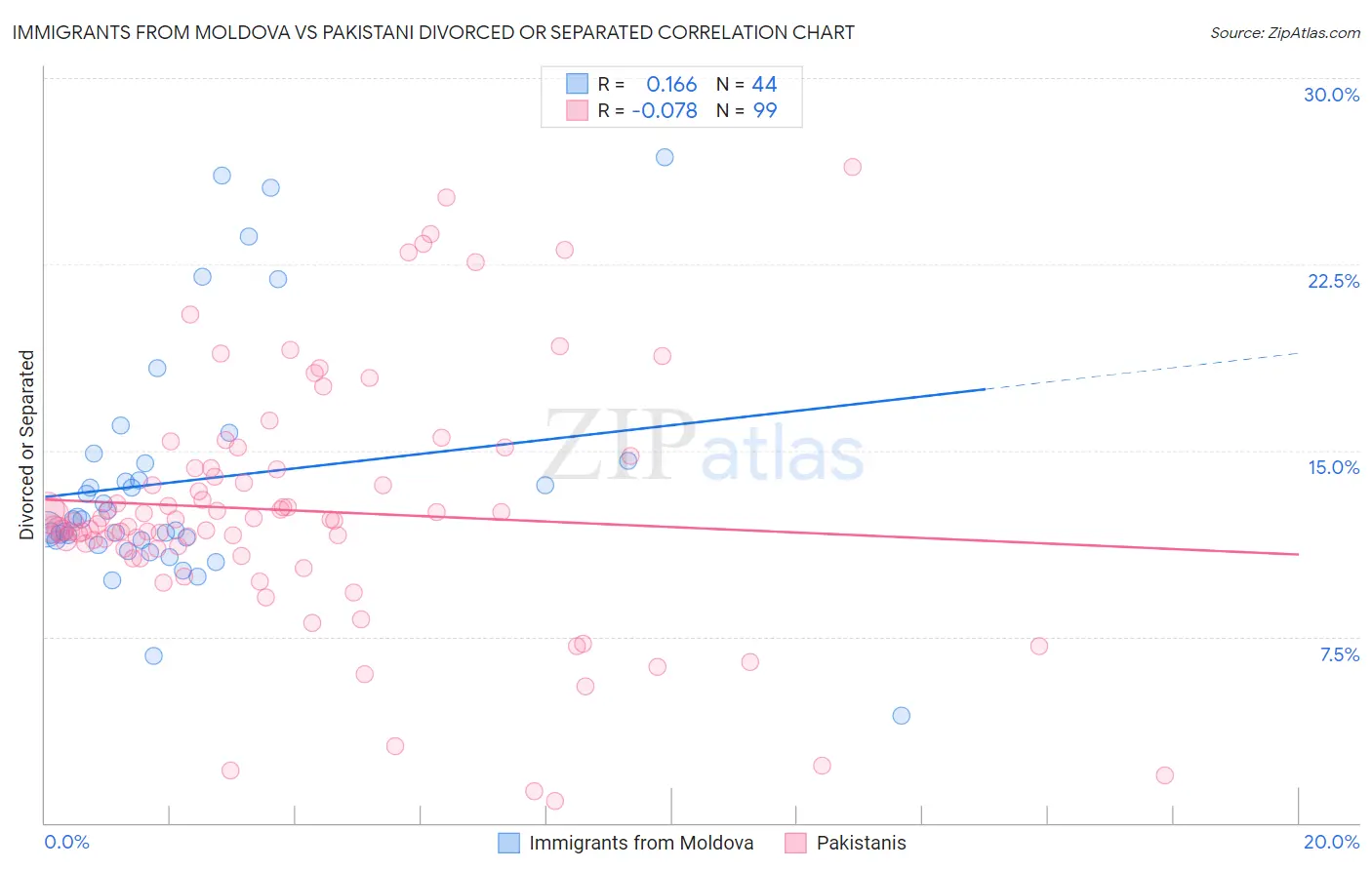 Immigrants from Moldova vs Pakistani Divorced or Separated