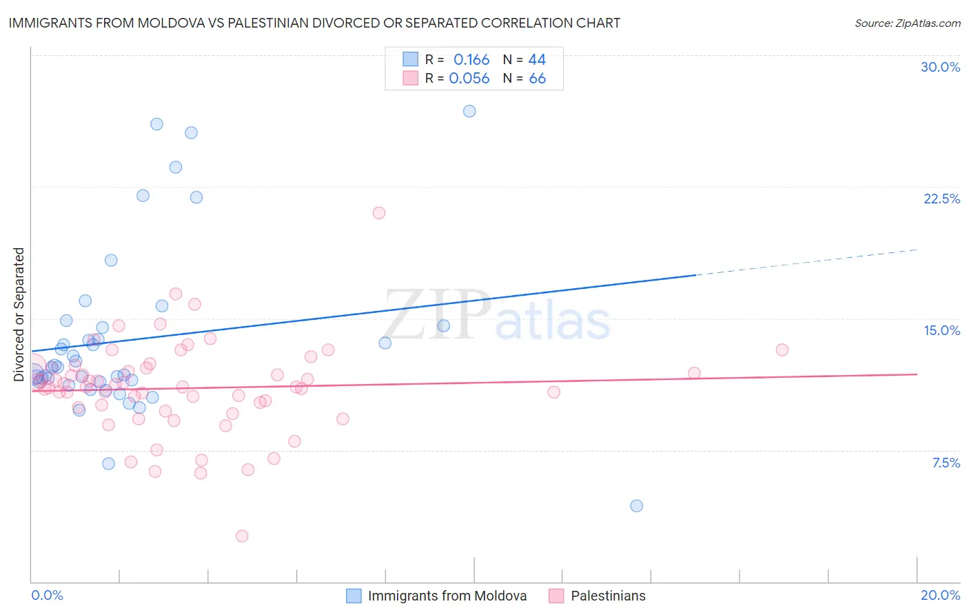 Immigrants from Moldova vs Palestinian Divorced or Separated