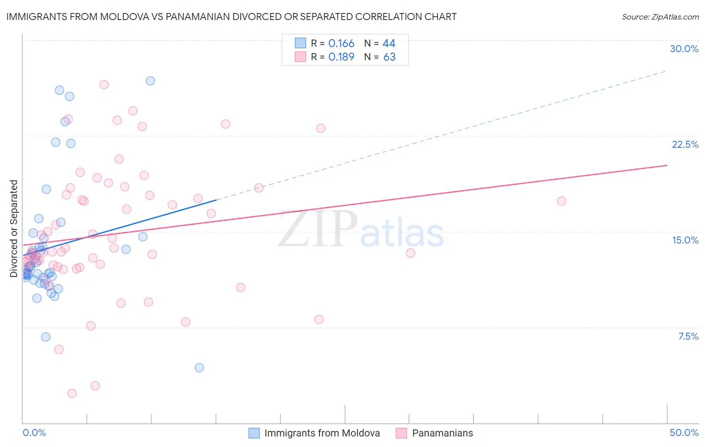 Immigrants from Moldova vs Panamanian Divorced or Separated