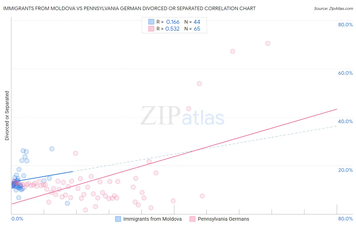 Immigrants from Moldova vs Pennsylvania German Divorced or Separated