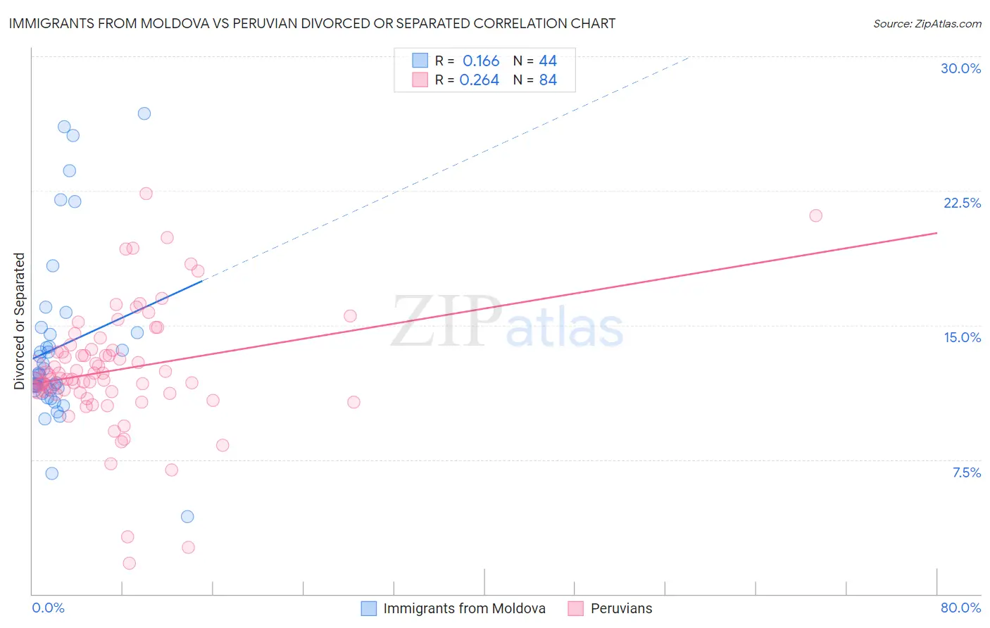 Immigrants from Moldova vs Peruvian Divorced or Separated