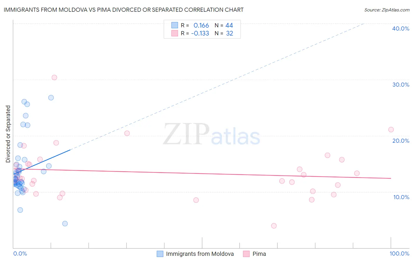 Immigrants from Moldova vs Pima Divorced or Separated