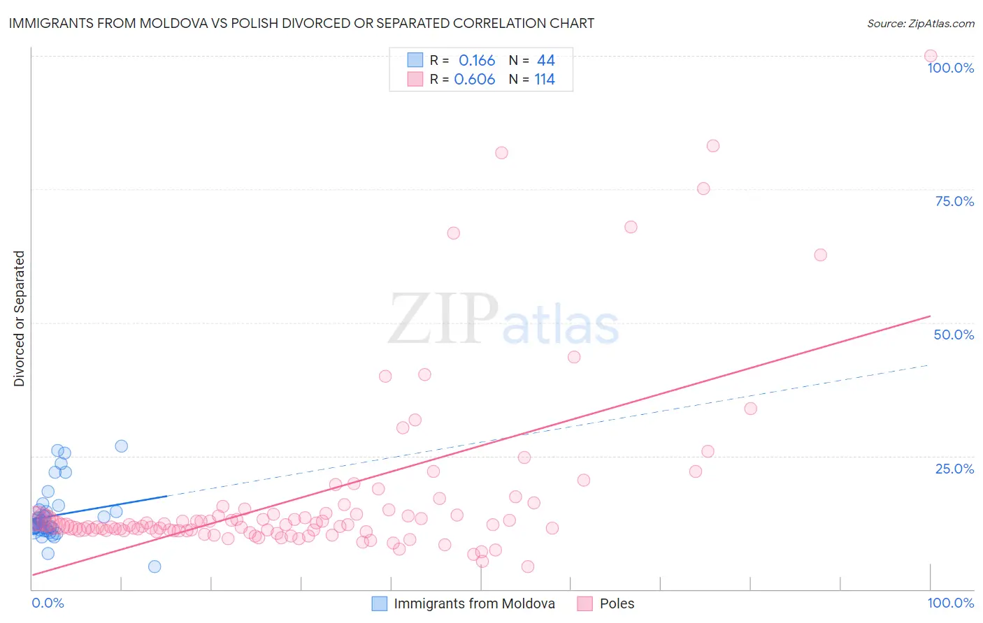 Immigrants from Moldova vs Polish Divorced or Separated