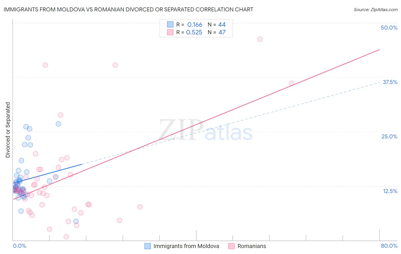 Immigrants from Moldova vs Romanian Divorced or Separated