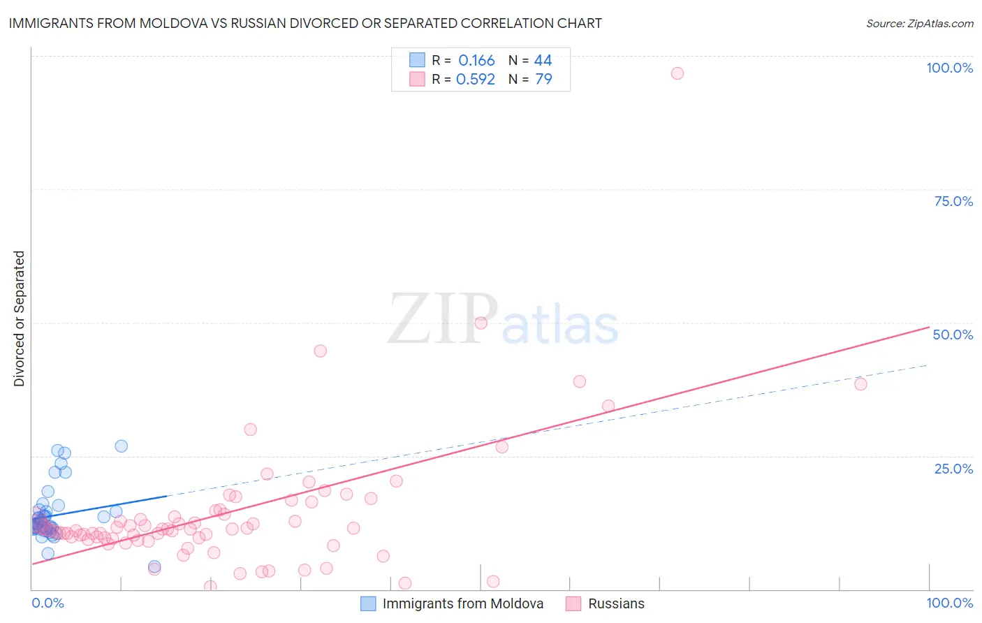 Immigrants from Moldova vs Russian Divorced or Separated