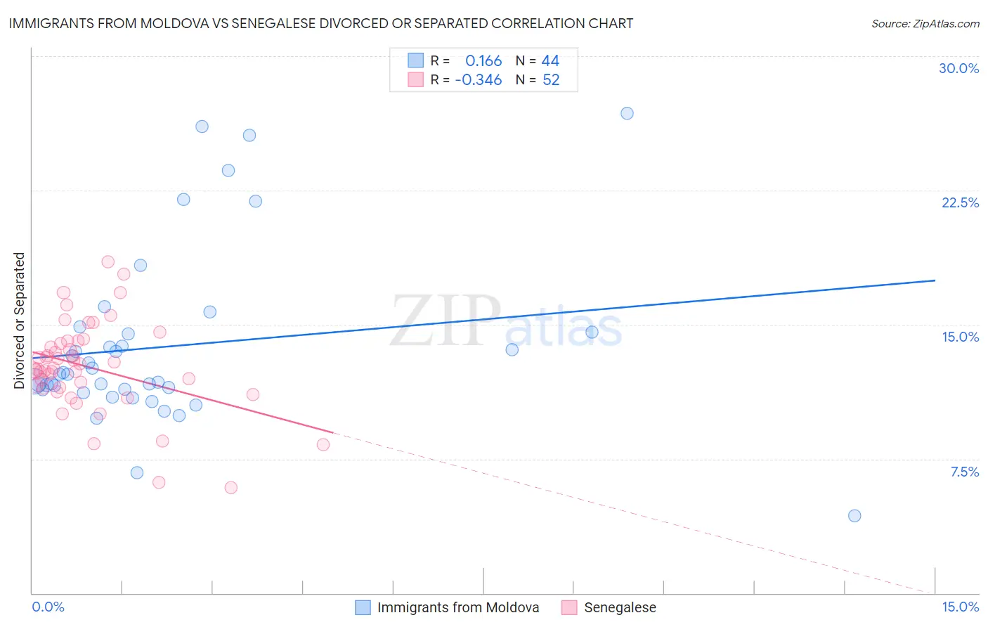 Immigrants from Moldova vs Senegalese Divorced or Separated