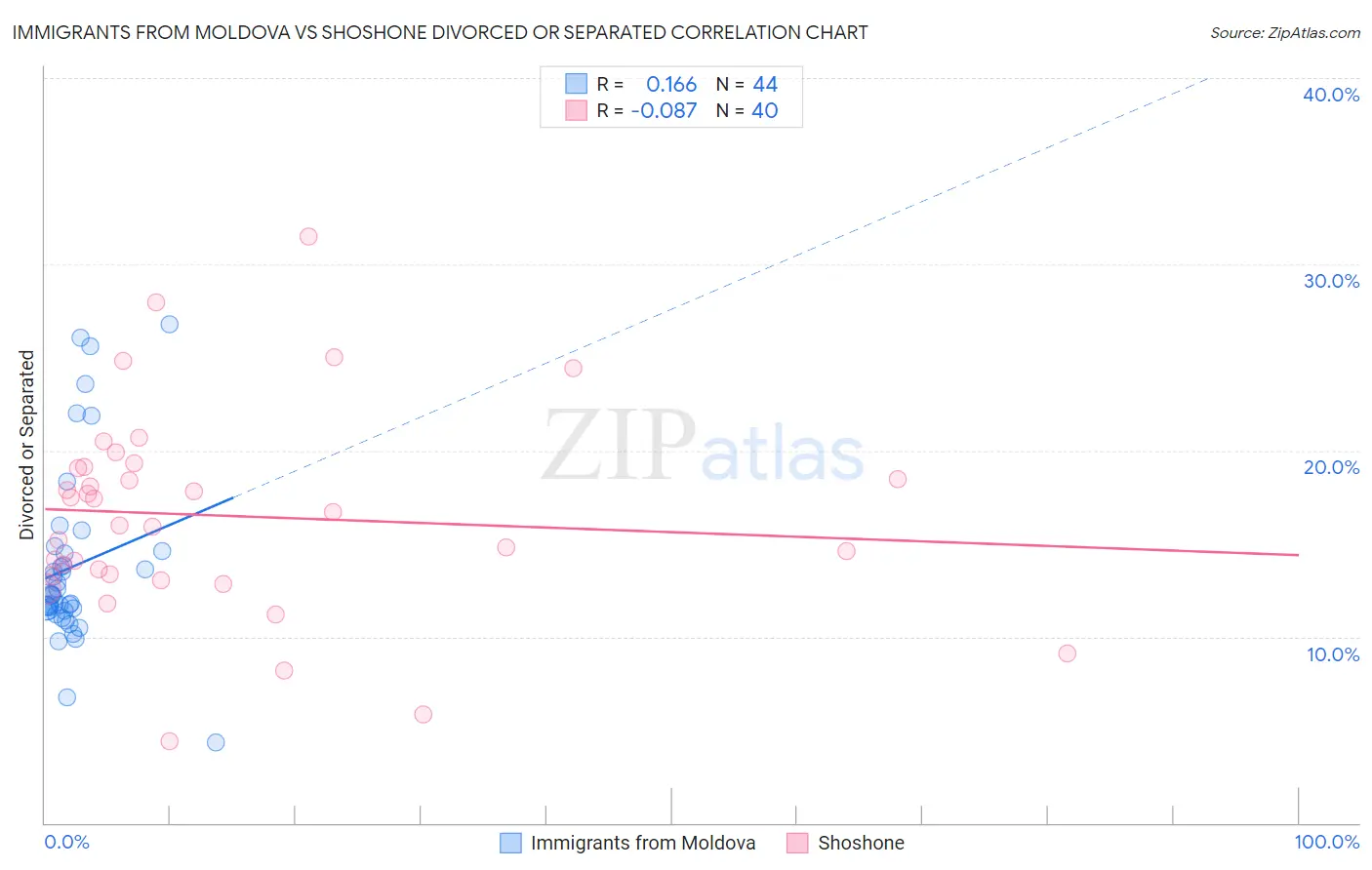 Immigrants from Moldova vs Shoshone Divorced or Separated