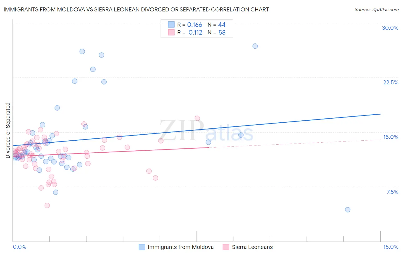 Immigrants from Moldova vs Sierra Leonean Divorced or Separated