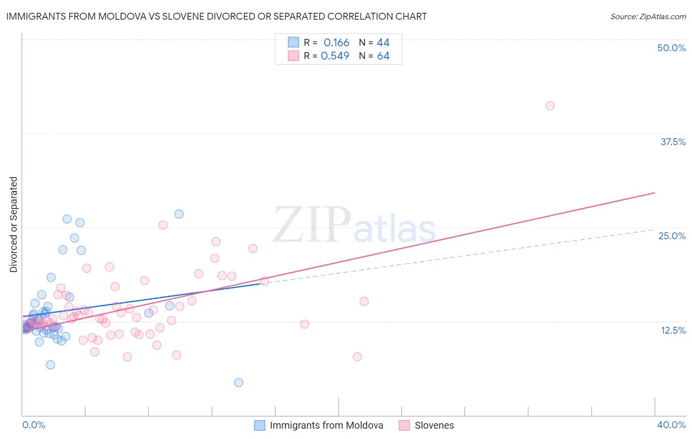 Immigrants from Moldova vs Slovene Divorced or Separated