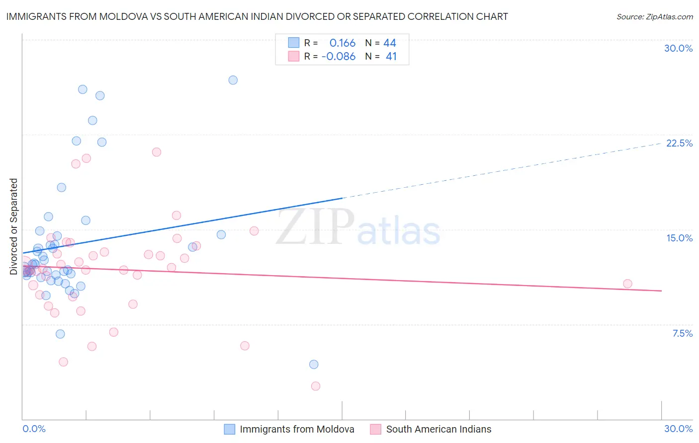Immigrants from Moldova vs South American Indian Divorced or Separated