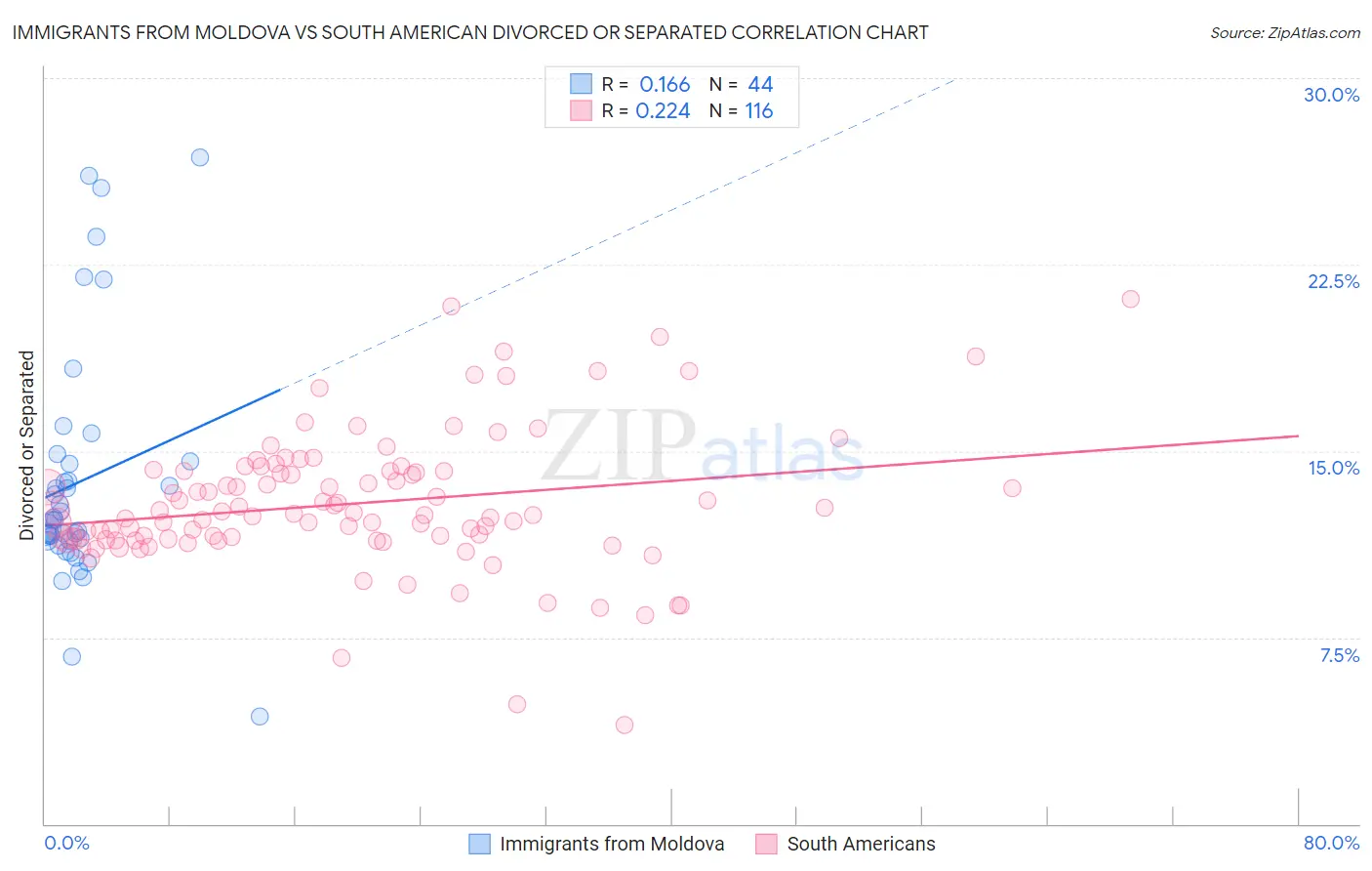 Immigrants from Moldova vs South American Divorced or Separated