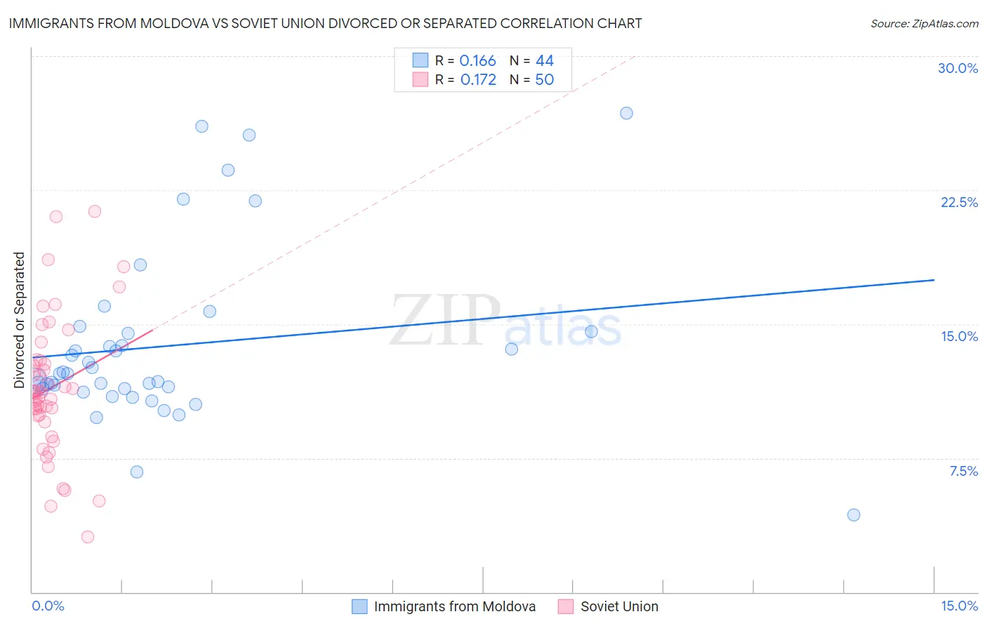 Immigrants from Moldova vs Soviet Union Divorced or Separated