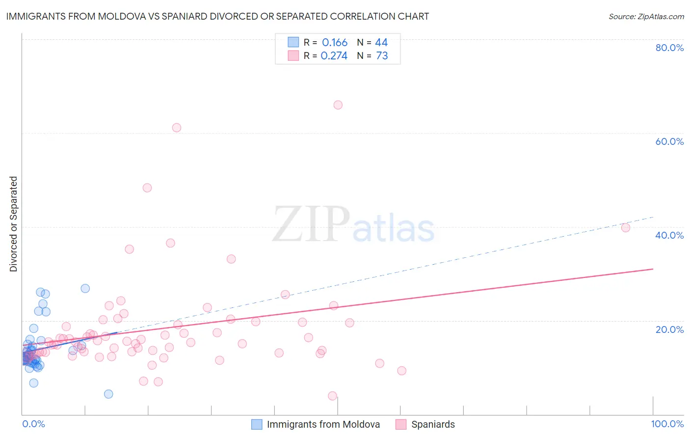 Immigrants from Moldova vs Spaniard Divorced or Separated